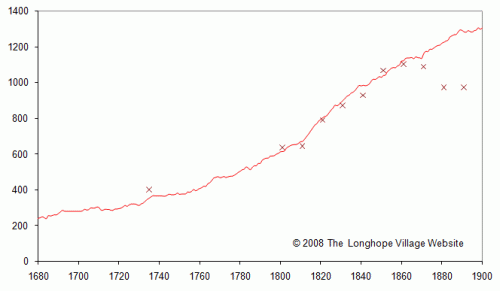 Population chart