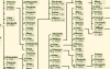 Family Trees