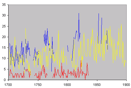 annual births, marriages and burials